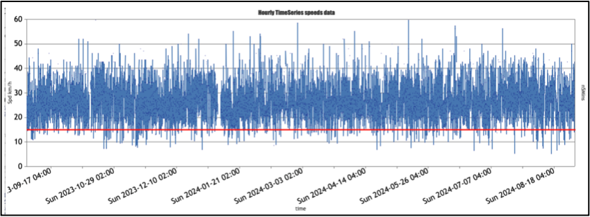 Met Floating Car Data wordt de stagnatiefactor bepaald